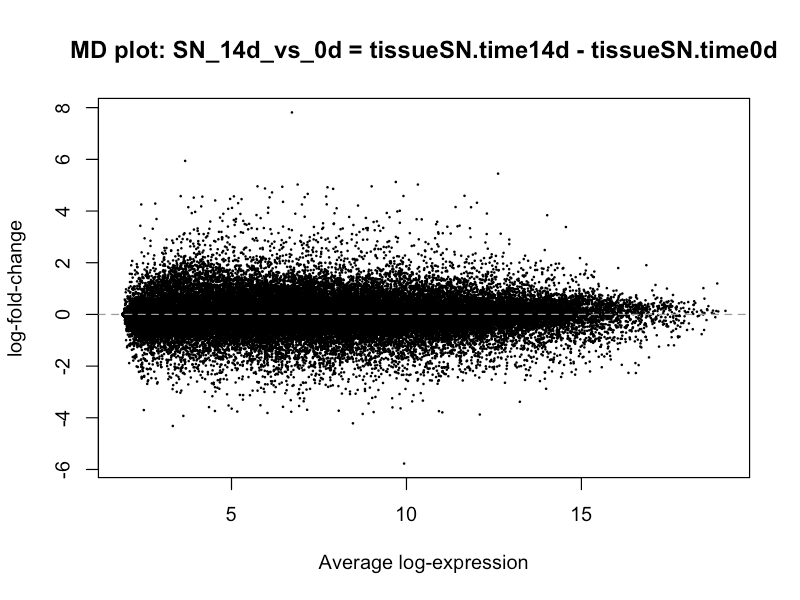 Mean-differnce Plot showing log-fold change versus average log expression