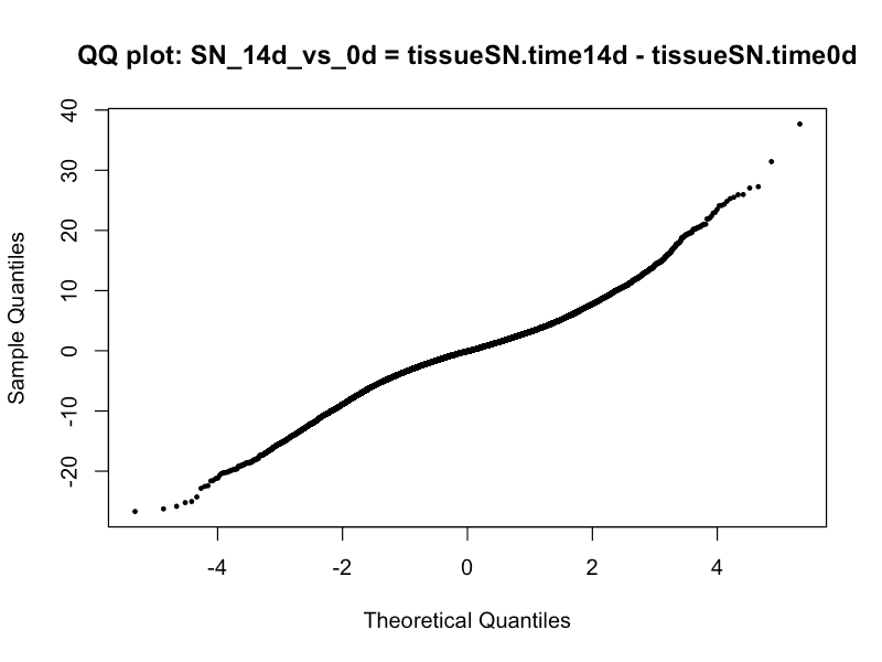 Quantile-qunatile (QQ) Plot of moderated t-statistics