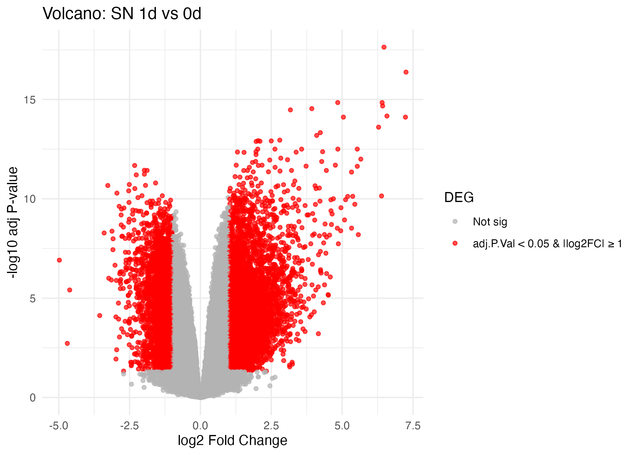 Volcano plot for SN 1 day vs 0 day showing fewer significant changes centered near zero; y-axis is -log10 adjusted p-value.