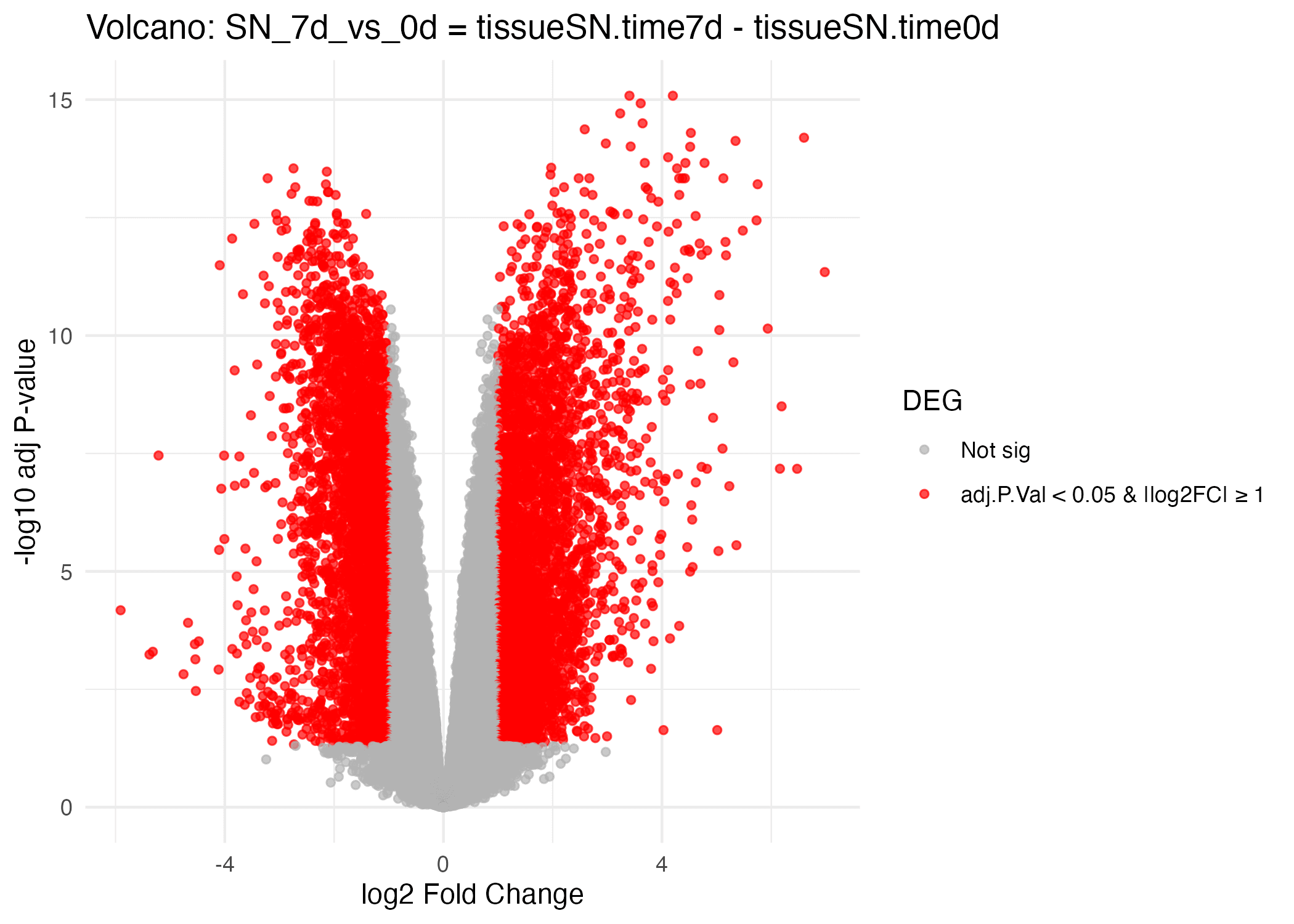 Volcano plot for SN 7 days vs 0 days highlighting widespread upregulation of immune and repair-related genes.