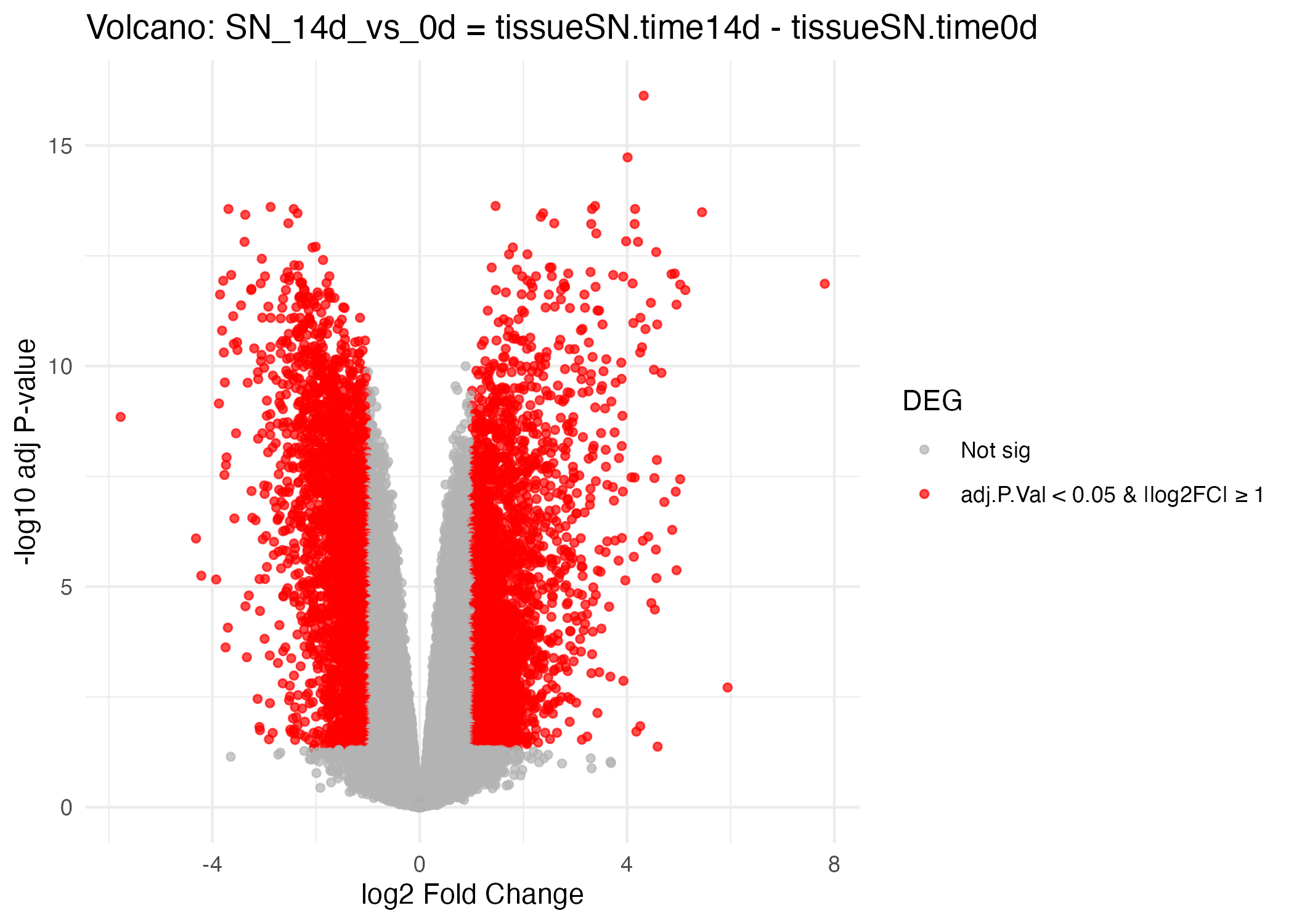 Volcano plot for SN 14 days vs 0 days showing strong upregulation of immune and regenerative genes; y-axis is −log10 adjusted p-value.