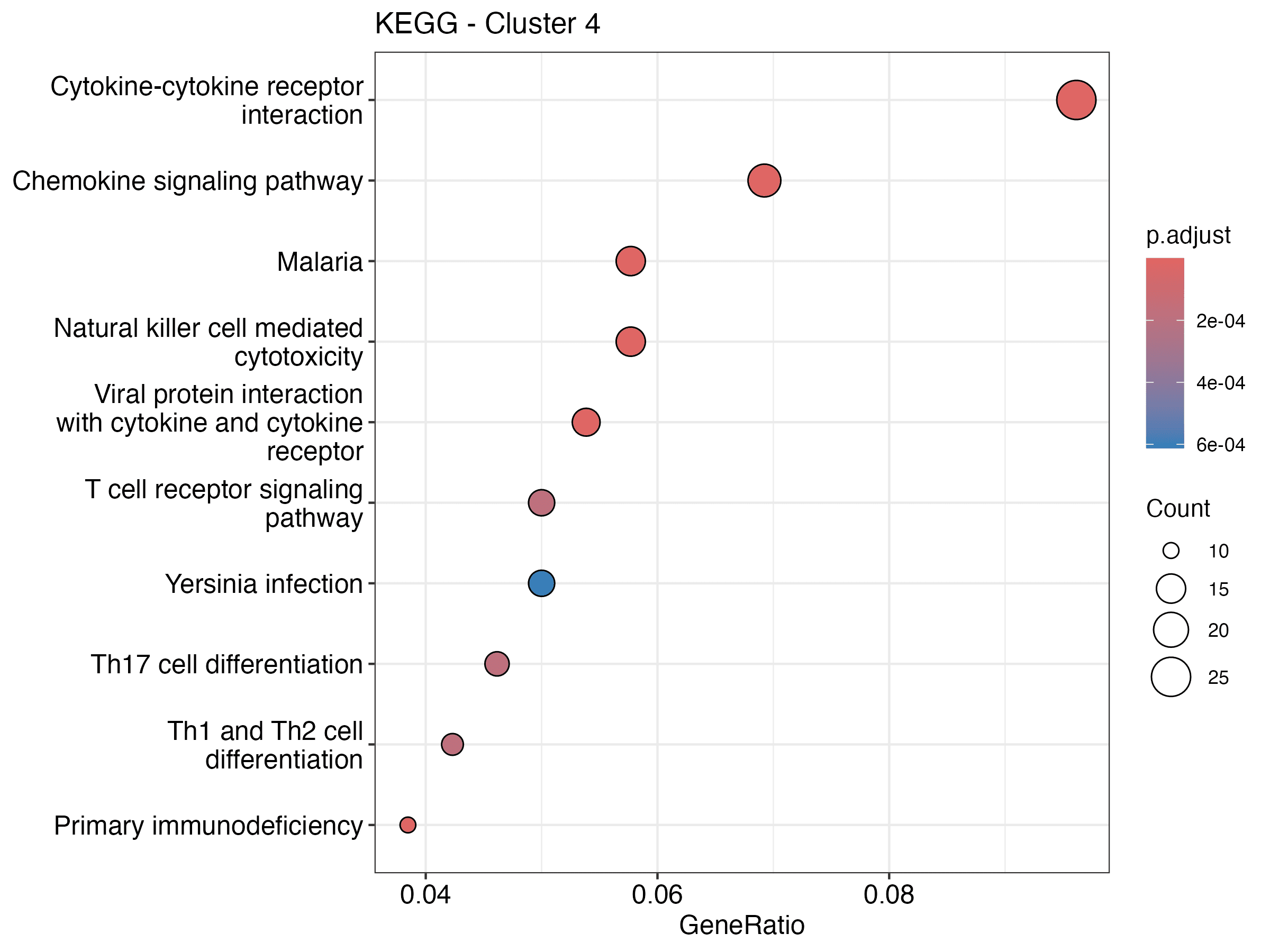 KEGG enrichment analysis for Cluster 4 highlighting cytokine-cytokine receptor interaction, T cell receptor signaling, and natural killer cell-mediated cytotoxicity pathways.