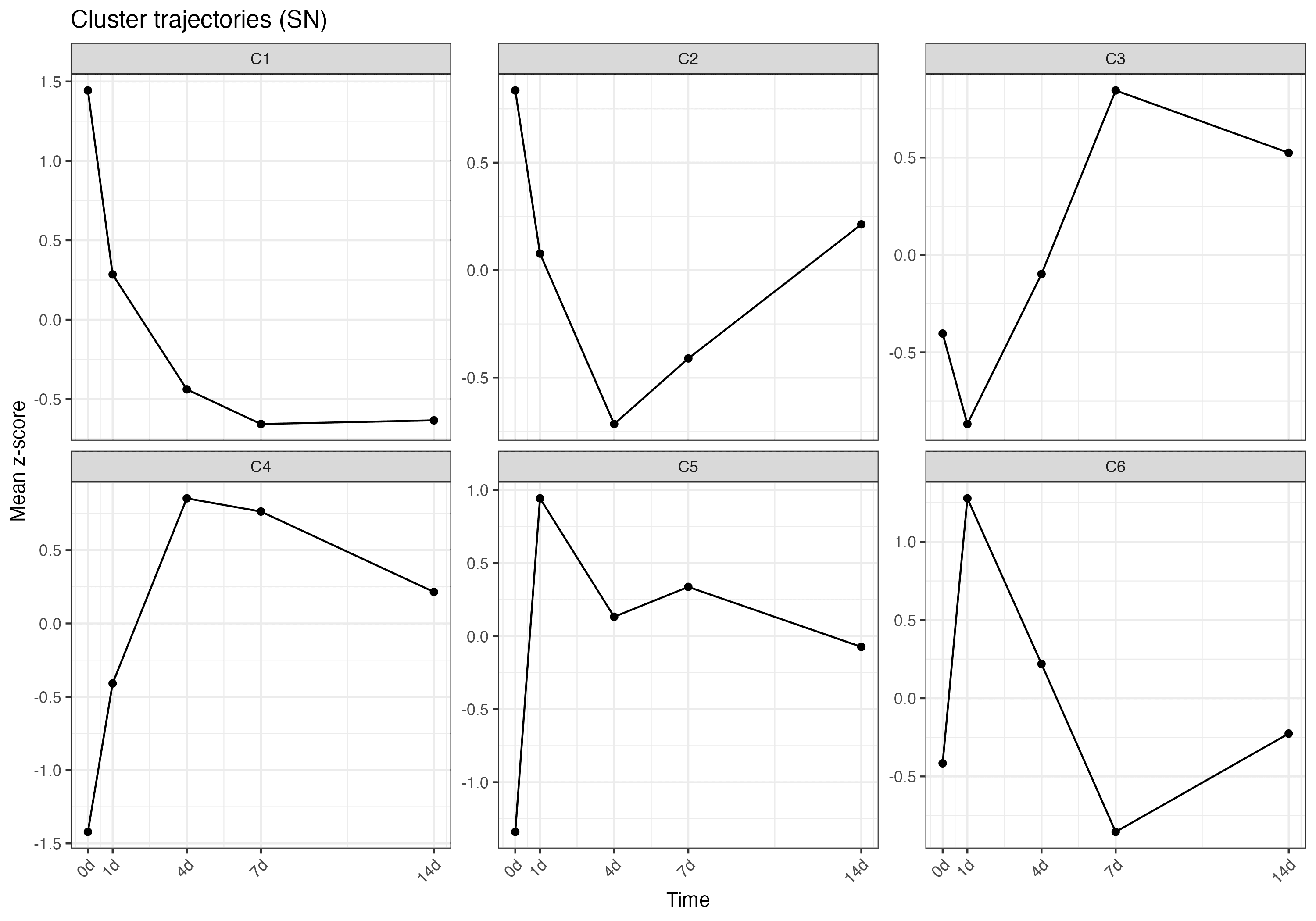 Cluster trajectories showing six gene expression patterns (C1–C6) across 0, 1, 4, 7, and 14 days. Clusters 4 and 5 rise at later timepoints, indicating delayed immune activation.